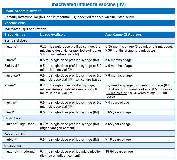 Influenza Table of vaccines, doses and age ranges